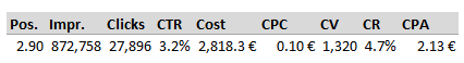 Adwords Pivot Macro Result