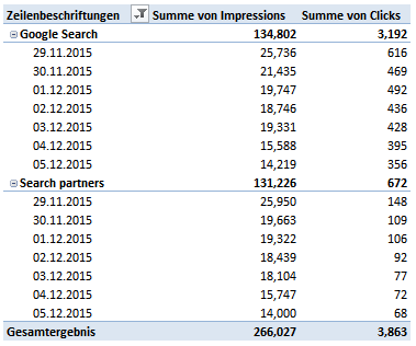 AdWords Campaign Report Pivot Table