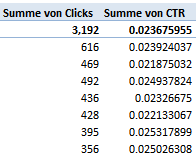 AdWords Pivot Table: Number Formatting