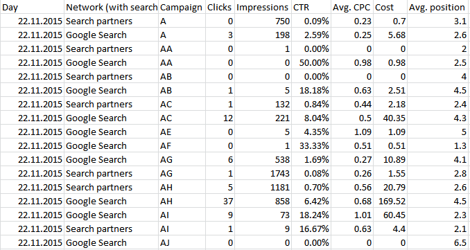 AdWords Campaign Report